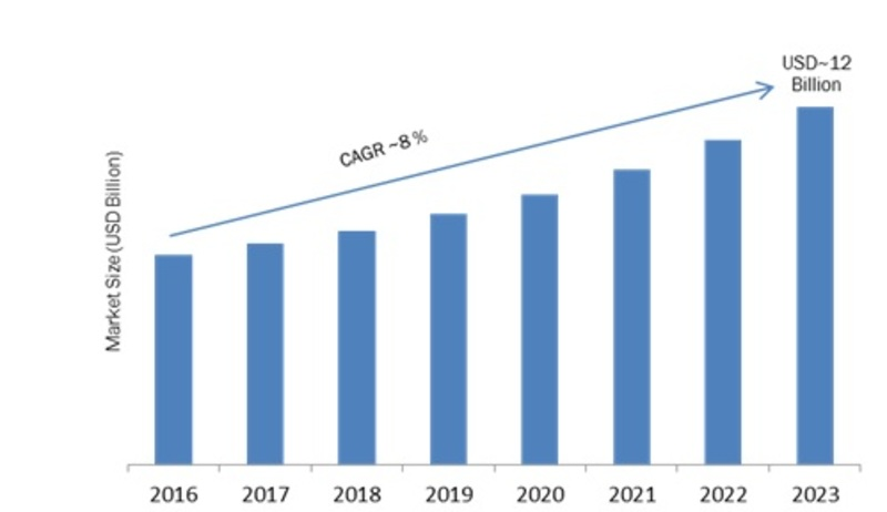Smart Ticketing Market