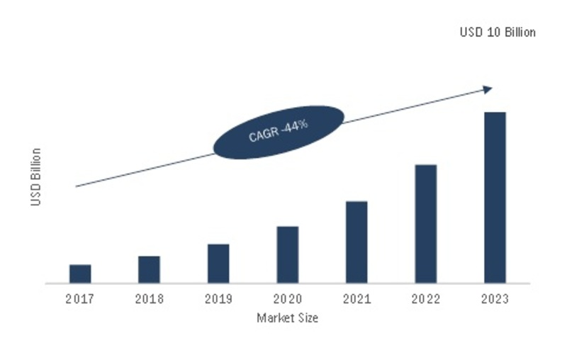 Web Real Time Communications Market'