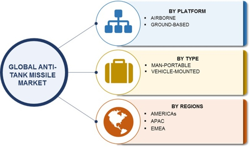 Anti-Tank Missile Market