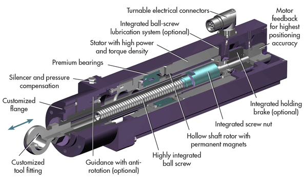 Hydraulic Actuators Market'