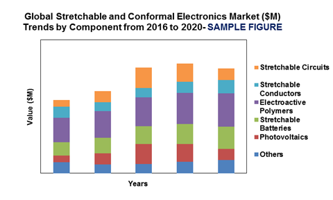 global stretchable and conformal electronics market'