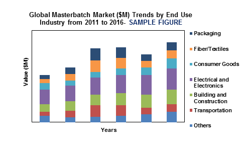 Global Masterbatch Market'