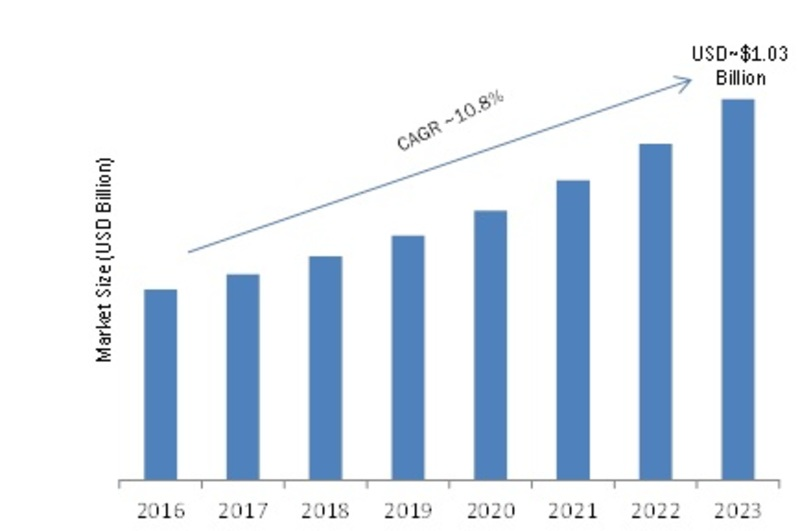 Industrial Access Control Market