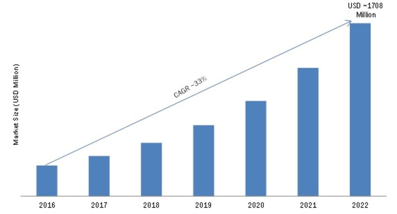 Internet of Things Testing Market'
