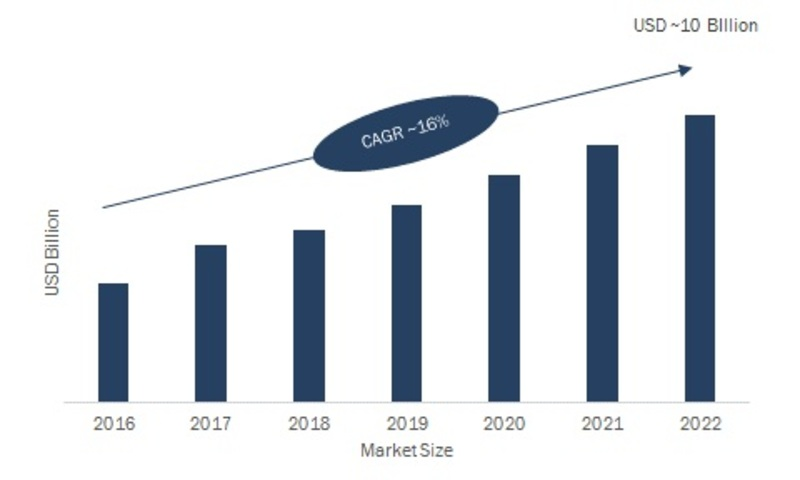 Touch Screen Controllers Market'