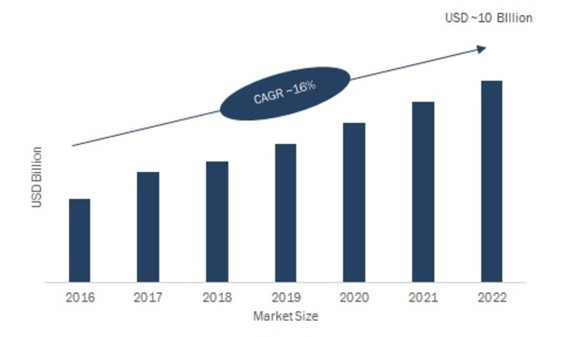 Touch Screen Controllers Market