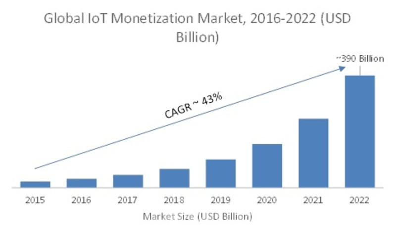 IoT Monetization Market