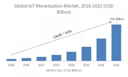 IoT Monetization Market'