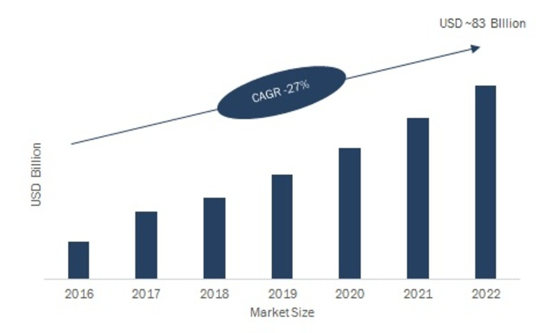 IoT in Automobile Market