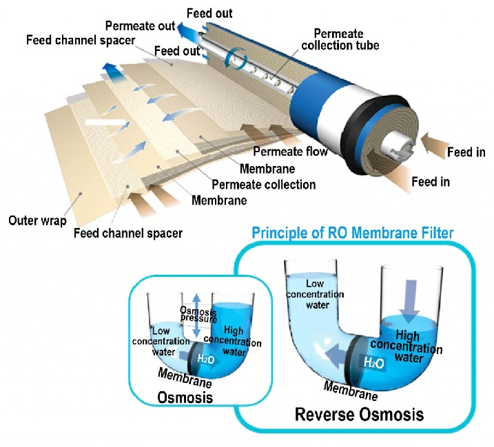 Reverse Osmosis Membrane Market