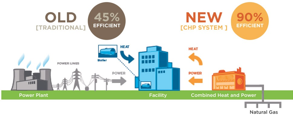 Combined Heat Power Market'