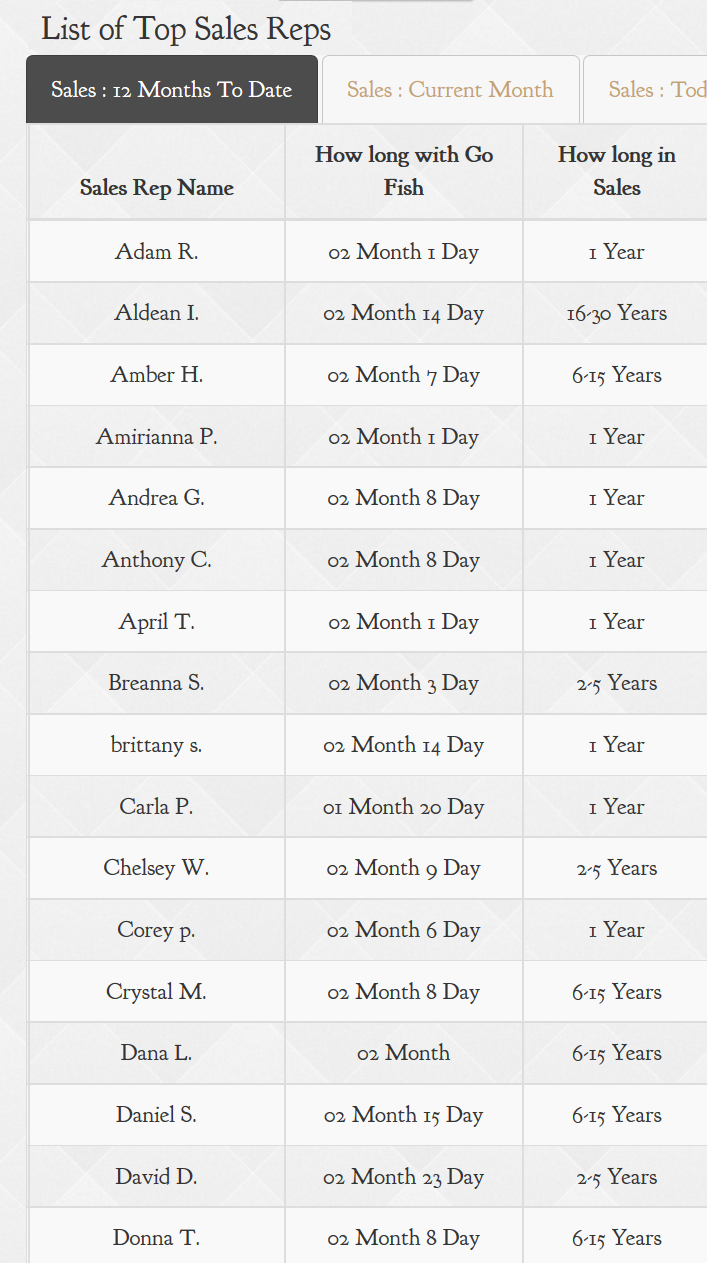 List of Top Sales Reps'