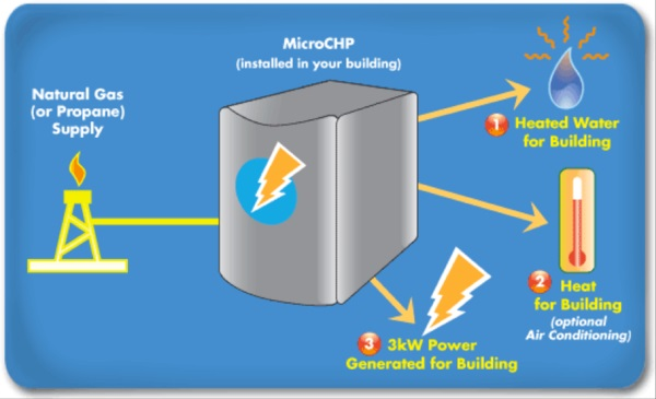 Micro Combined Heat &amp; Power Market'