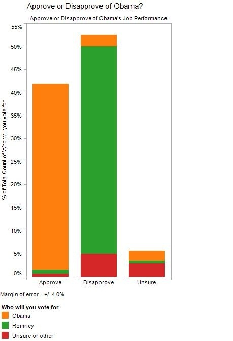 Obama Romney Disapprove