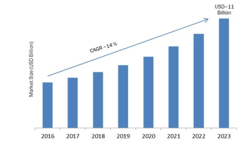 Industrial Vision Market