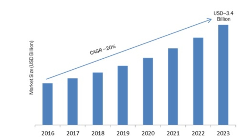 2 in 1 Laptops Market'