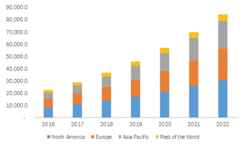 IoT Managed Services Market