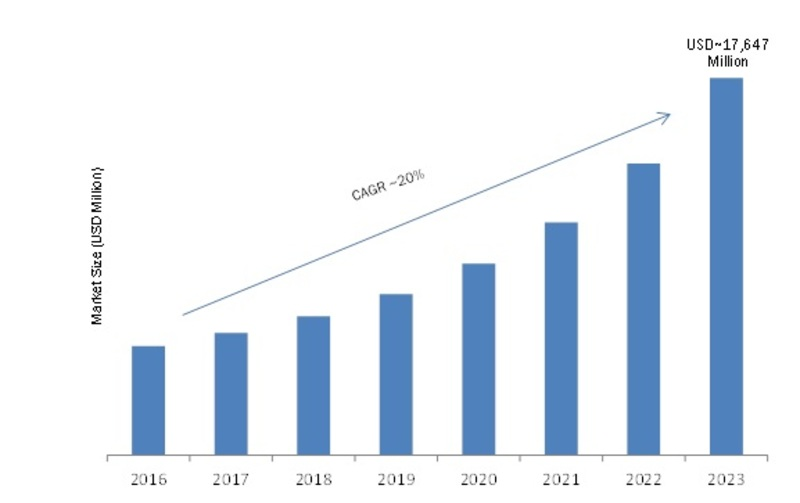 Interactive Video Wall Market'