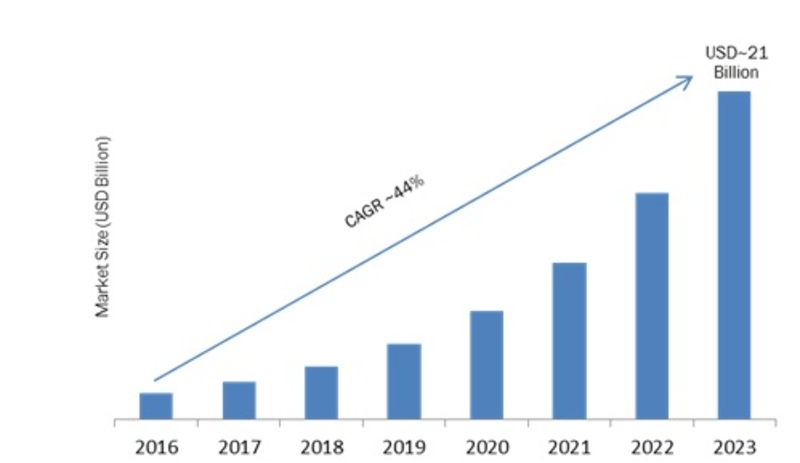 Disaster Recovery as a Service Market'