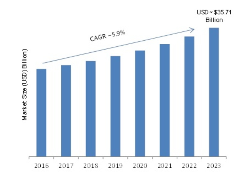 Industrial Services Market