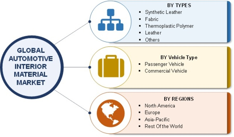Automotive Interior Material Market'
