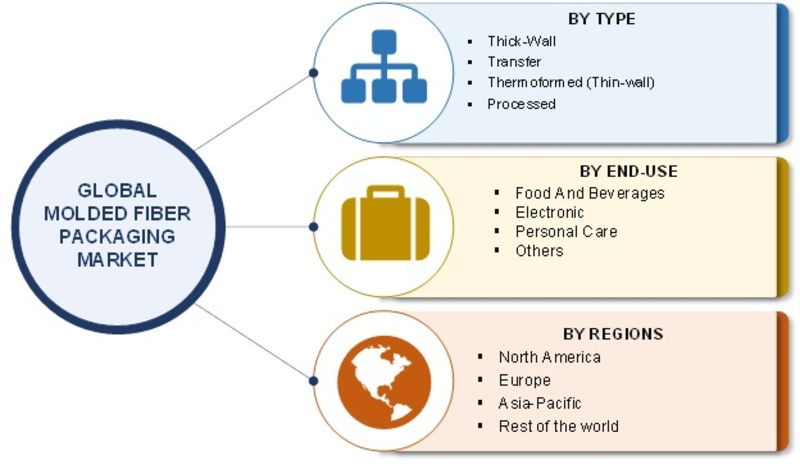 Molded Fiber Packaging Market