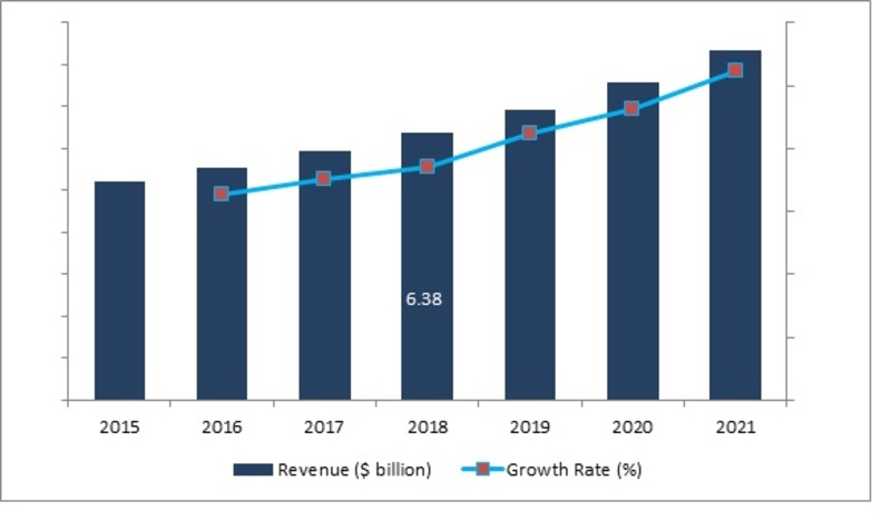 Non Lethal Weapons Market