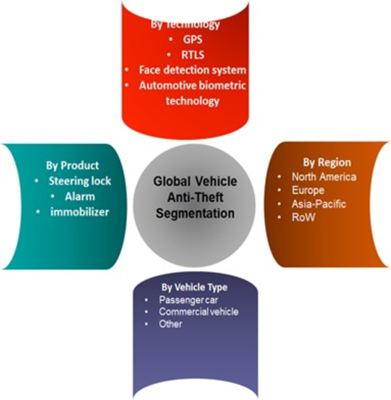 Vehicle Anti -Theft Market'