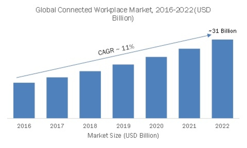 Connected Workplace Market