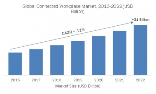Connected Workplace Market'