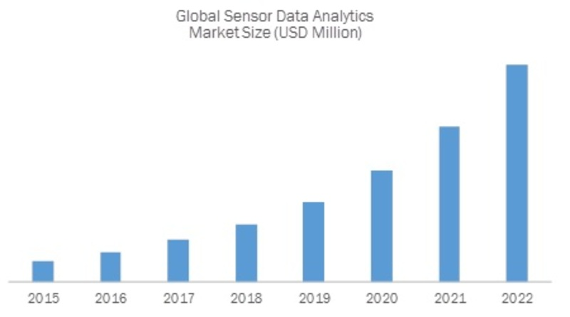 Sensor Data Analytics Market'