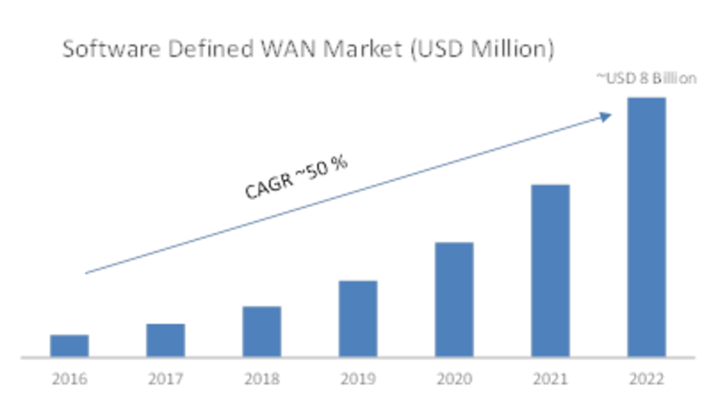Software Defined Wide Area Network