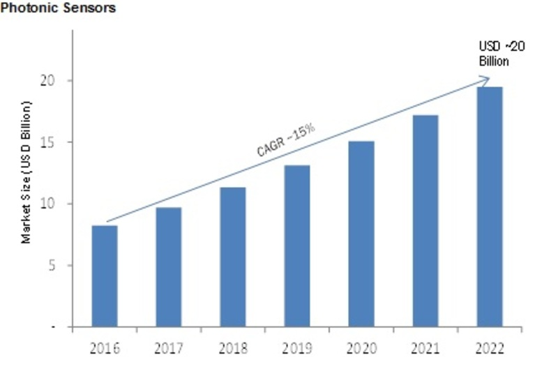 Photonic Sensors Market