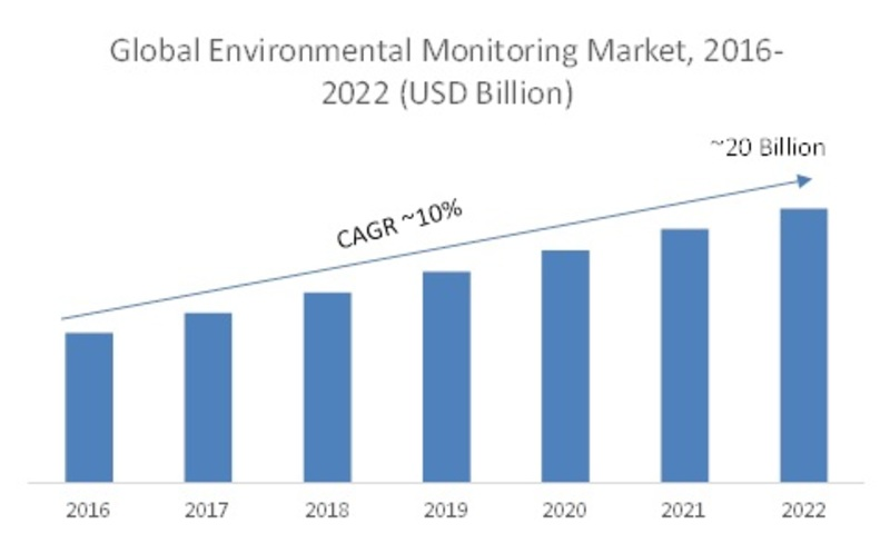 Environmental Monitoring Market