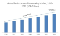 Environmental Monitoring Market