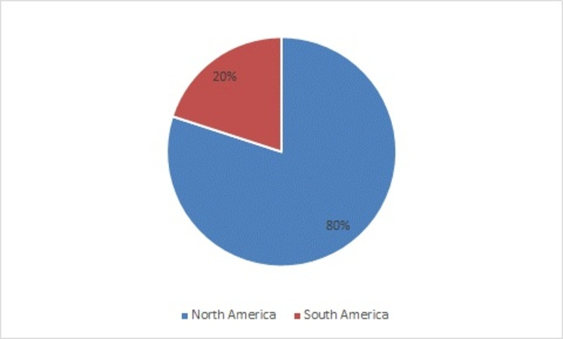 Americas Wearable Medical Device Market'