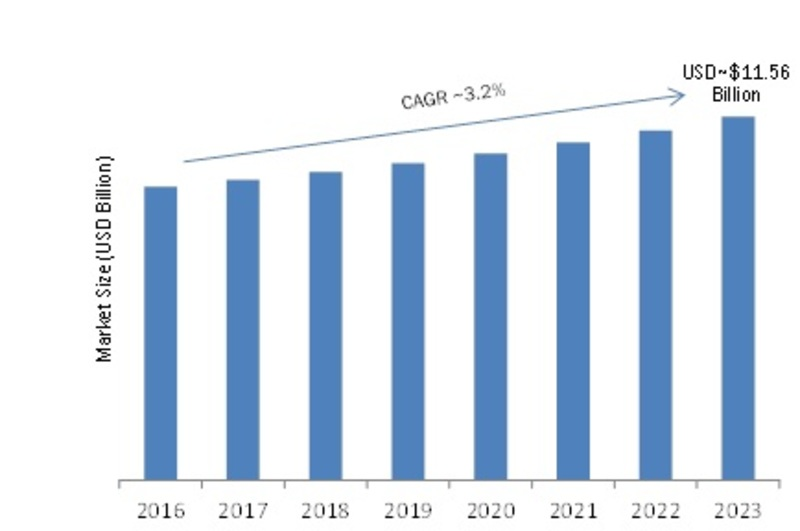 Ball Valves Market