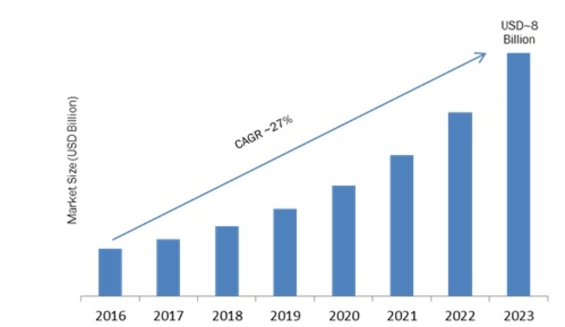 Smart Indoor Lighting Market'