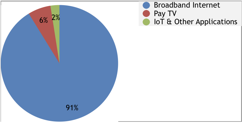 Distribution of 5G-Based FWA Service Revenue