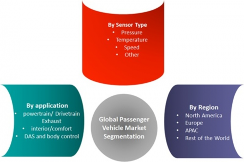 Passenger Car Sensors Market'