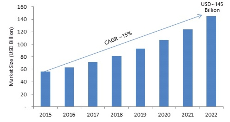 3D Technology Market'