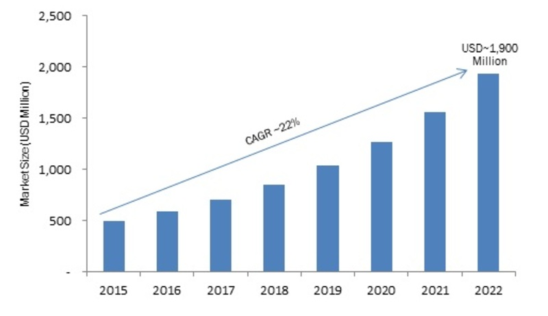 Transportation Predictive Analytics Market'