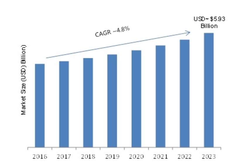 Temperature sensors Market'
