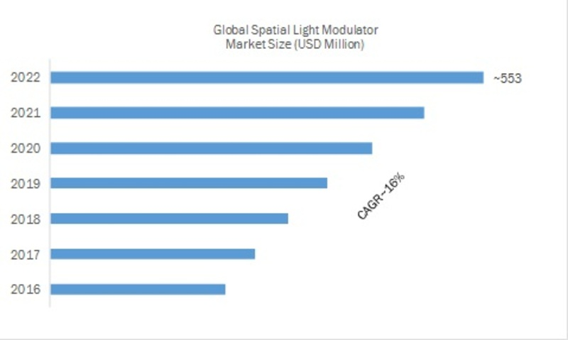 Spatial Light Modulator Market'