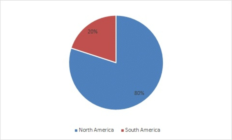 Americas Wearable Medical Device Marke