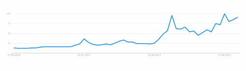 Bitcoin Google Trend'