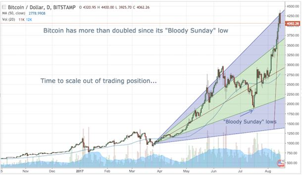Botacoin ICO is the new bubble that will create new crypto m'