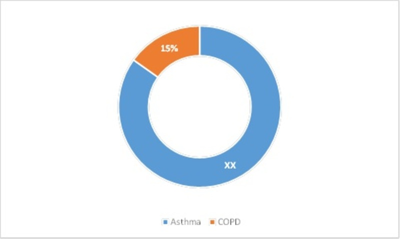 Smart Inhalers Market