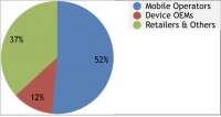 Distribution of Mobile Phone Insurance Revenue, by Sales Cha