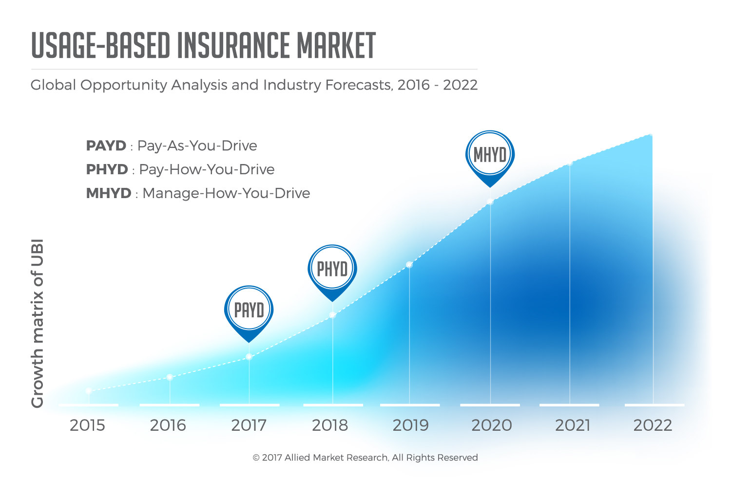 Usage-Based Insurance Market'